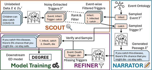 Figure 3 for FIG: Forward-Inverse Generation for Low-Resource Domain-specific Event Detection