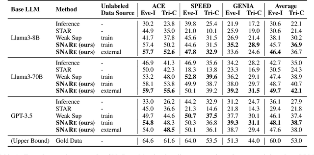 Figure 2 for FIG: Forward-Inverse Generation for Low-Resource Domain-specific Event Detection