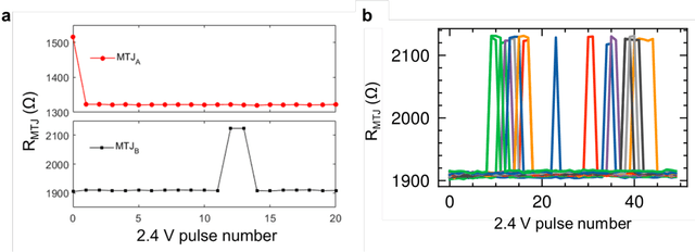 Figure 4 for Domain Wall Magnetic Tunnel Junction Reliable Integrate and Fire Neuron
