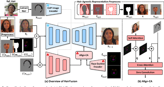Figure 2 for What to Preserve and What to Transfer: Faithful, Identity-Preserving Diffusion-based Hairstyle Transfer
