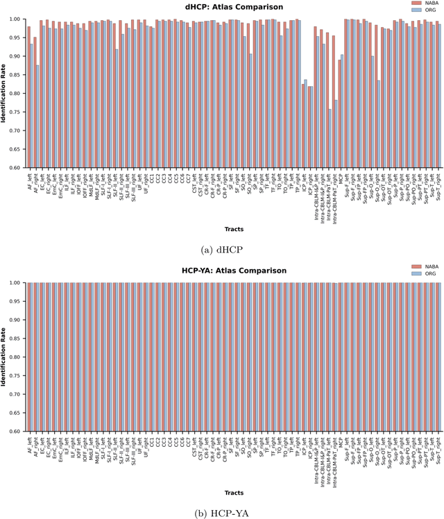 Figure 2 for Cross-Population White Matter Atlas Creation for Concurrent Mapping of Brain Connections in Neonates and Adults with Diffusion MRI Tractography