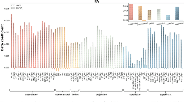 Figure 4 for Cross-Population White Matter Atlas Creation for Concurrent Mapping of Brain Connections in Neonates and Adults with Diffusion MRI Tractography