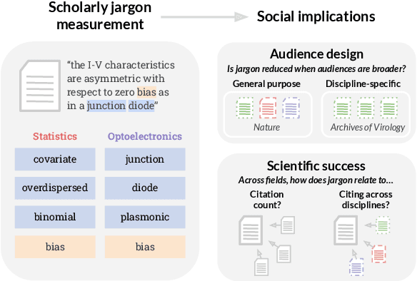 Figure 1 for Words as Gatekeepers: Measuring Discipline-specific Terms and Meanings in Scholarly Publications
