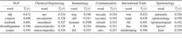 Figure 2 for Words as Gatekeepers: Measuring Discipline-specific Terms and Meanings in Scholarly Publications