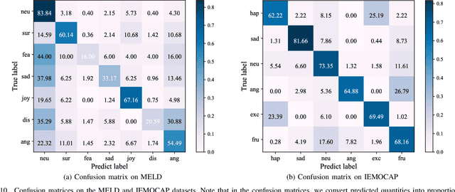 Figure 2 for CFN-ESA: A Cross-Modal Fusion Network with Emotion-Shift Awareness for Dialogue Emotion Recognition
