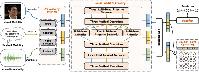 Figure 3 for CFN-ESA: A Cross-Modal Fusion Network with Emotion-Shift Awareness for Dialogue Emotion Recognition