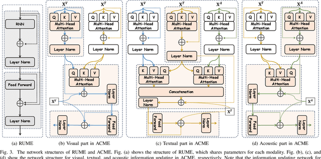 Figure 4 for CFN-ESA: A Cross-Modal Fusion Network with Emotion-Shift Awareness for Dialogue Emotion Recognition