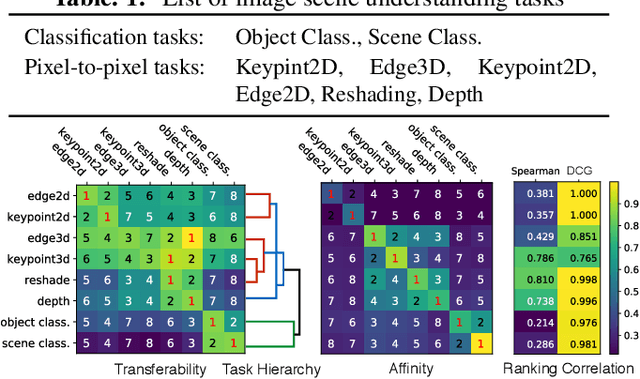 Figure 3 for An Information-Theoretic Approach to Transferability in Task Transfer Learning