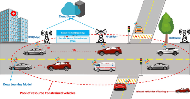 Figure 1 for Intelligent Task Offloading in VANETs: A Hybrid AI-Driven Approach for Low-Latency and Energy Efficiency