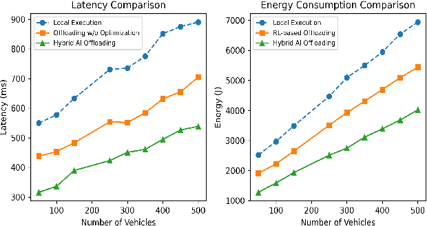 Figure 2 for Intelligent Task Offloading in VANETs: A Hybrid AI-Driven Approach for Low-Latency and Energy Efficiency