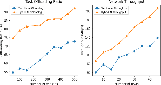 Figure 3 for Intelligent Task Offloading in VANETs: A Hybrid AI-Driven Approach for Low-Latency and Energy Efficiency
