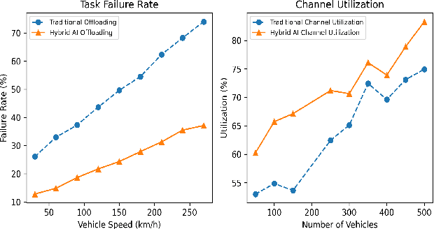 Figure 4 for Intelligent Task Offloading in VANETs: A Hybrid AI-Driven Approach for Low-Latency and Energy Efficiency