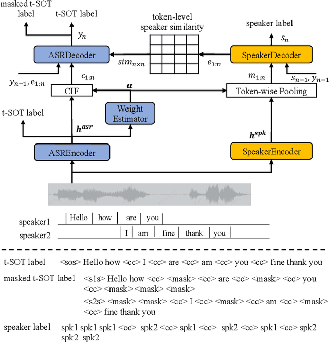 Figure 3 for SA-SOT: Speaker-Aware Serialized Output Training for Multi-Talker ASR