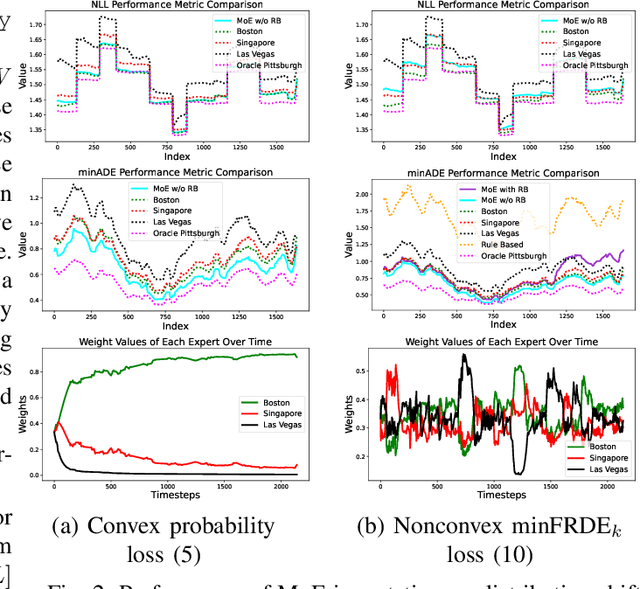 Figure 2 for Online Aggregation of Trajectory Predictors