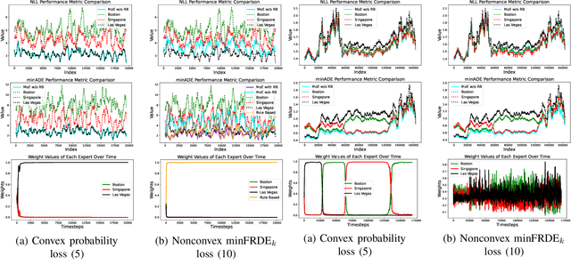 Figure 3 for Online Aggregation of Trajectory Predictors