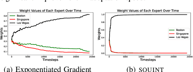 Figure 4 for Online Aggregation of Trajectory Predictors