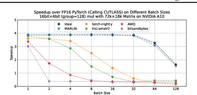 Figure 1 for MARLIN: Mixed-Precision Auto-Regressive Parallel Inference on Large Language Models