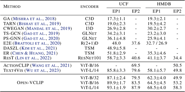 Figure 2 for Transforming CLIP to an Open-vocabulary Video Model via Interpolated Weight Optimization