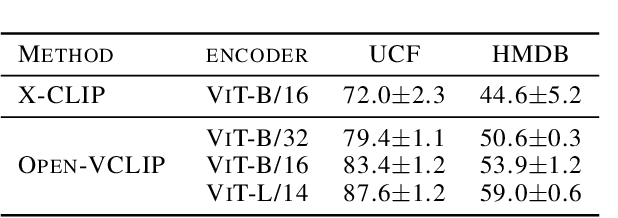 Figure 3 for Transforming CLIP to an Open-vocabulary Video Model via Interpolated Weight Optimization