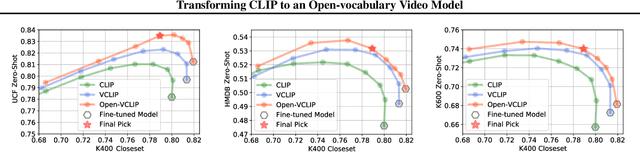 Figure 4 for Transforming CLIP to an Open-vocabulary Video Model via Interpolated Weight Optimization