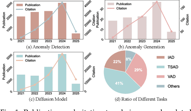 Figure 1 for Anomaly Detection and Generation with Diffusion Models: A Survey