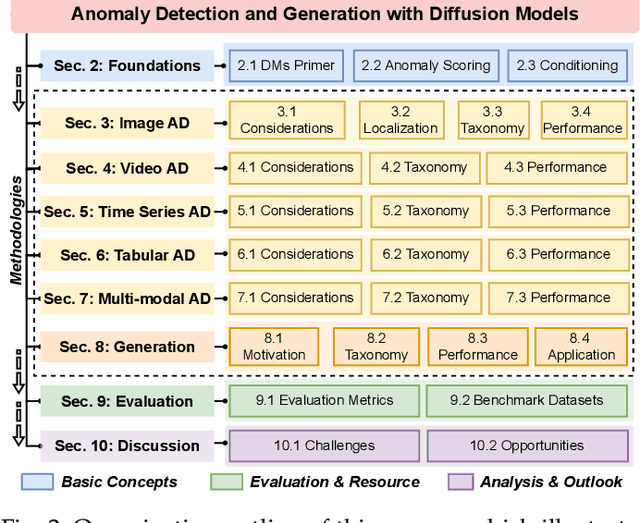 Figure 3 for Anomaly Detection and Generation with Diffusion Models: A Survey