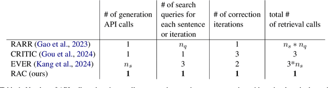 Figure 1 for RAC: Efficient LLM Factuality Correction with Retrieval Augmentation