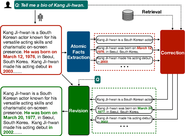 Figure 2 for RAC: Efficient LLM Factuality Correction with Retrieval Augmentation