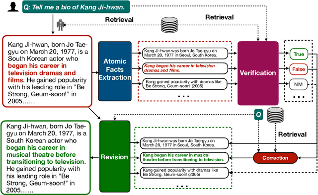 Figure 3 for RAC: Efficient LLM Factuality Correction with Retrieval Augmentation