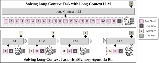 Figure 3 for MemAgent: Reshaping Long-Context LLM with Multi-Conv RL-based Memory Agent