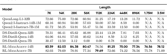 Figure 4 for MemAgent: Reshaping Long-Context LLM with Multi-Conv RL-based Memory Agent