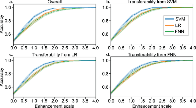 Figure 2 for Enhancement attacks in biomedical machine learning