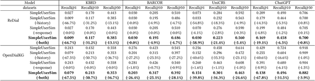 Figure 4 for How Reliable is Your Simulator? Analysis on the Limitations of Current LLM-based User Simulators for Conversational Recommendation