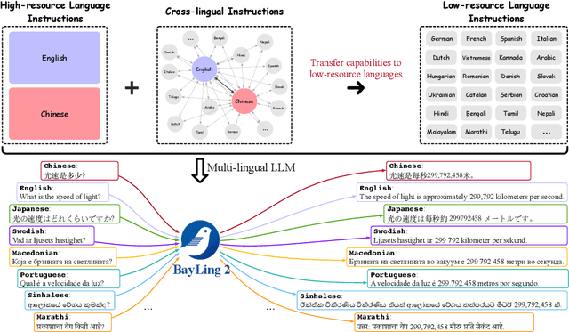 Figure 1 for BayLing 2: A Multilingual Large Language Model with Efficient Language Alignment