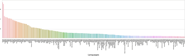 Figure 3 for BayLing 2: A Multilingual Large Language Model with Efficient Language Alignment