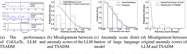 Figure 1 for Facilitate Collaboration between Large Language Model and Task-specific Model for Time Series Anomaly Detection