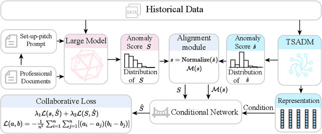 Figure 3 for Facilitate Collaboration between Large Language Model and Task-specific Model for Time Series Anomaly Detection