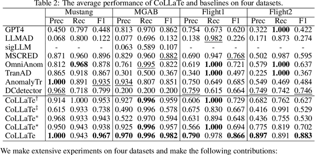 Figure 4 for Facilitate Collaboration between Large Language Model and Task-specific Model for Time Series Anomaly Detection