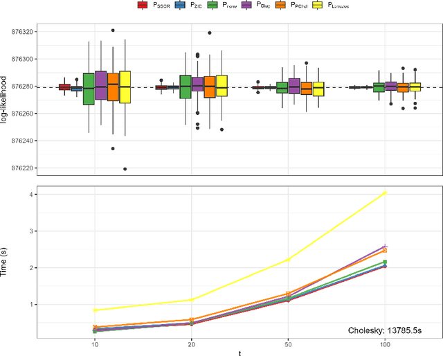 Figure 3 for Scalable Computations for Generalized Mixed Effects Models with Crossed Random Effects Using Krylov Subspace Methods