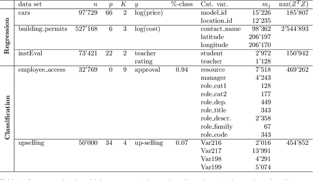 Figure 2 for Scalable Computations for Generalized Mixed Effects Models with Crossed Random Effects Using Krylov Subspace Methods