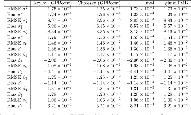 Figure 4 for Scalable Computations for Generalized Mixed Effects Models with Crossed Random Effects Using Krylov Subspace Methods