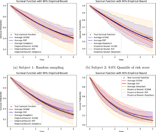 Figure 3 for Self-Consistent Equation-guided Neural Networks for Censored Time-to-Event Data