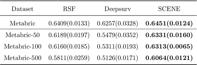 Figure 4 for Self-Consistent Equation-guided Neural Networks for Censored Time-to-Event Data