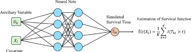 Figure 1 for Self-Consistent Equation-guided Neural Networks for Censored Time-to-Event Data
