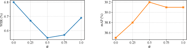 Figure 4 for SPEAR: A Unified SSL Framework for Learning Speech and Audio Representations