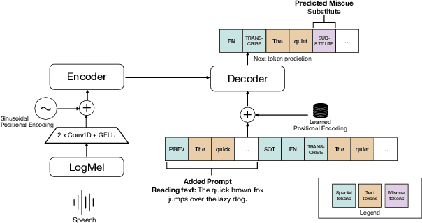 Figure 1 for Prompting Whisper for Improved Verbatim Transcription and End-to-end Miscue Detection