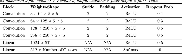 Figure 4 for Modularity Trumps Invariance for Compositional Robustness
