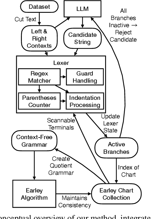Figure 1 for Constrained Decoding for Code Language Models via Efficient Left and Right Quotienting of Context-Sensitive Grammars