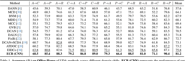 Figure 2 for Learning CNN on ViT: A Hybrid Model to Explicitly Class-specific Boundaries for Domain Adaptation