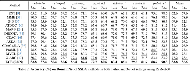 Figure 4 for Learning CNN on ViT: A Hybrid Model to Explicitly Class-specific Boundaries for Domain Adaptation